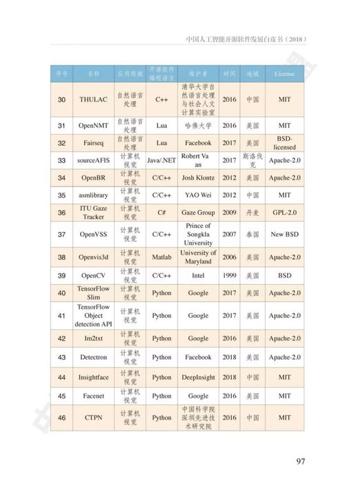 中國(guó)人工智能開(kāi)源軟件發(fā)展白皮書(shū)解讀 機(jī)遇、挑戰(zhàn)與應(yīng)用軟件開(kāi)發(fā)新范式